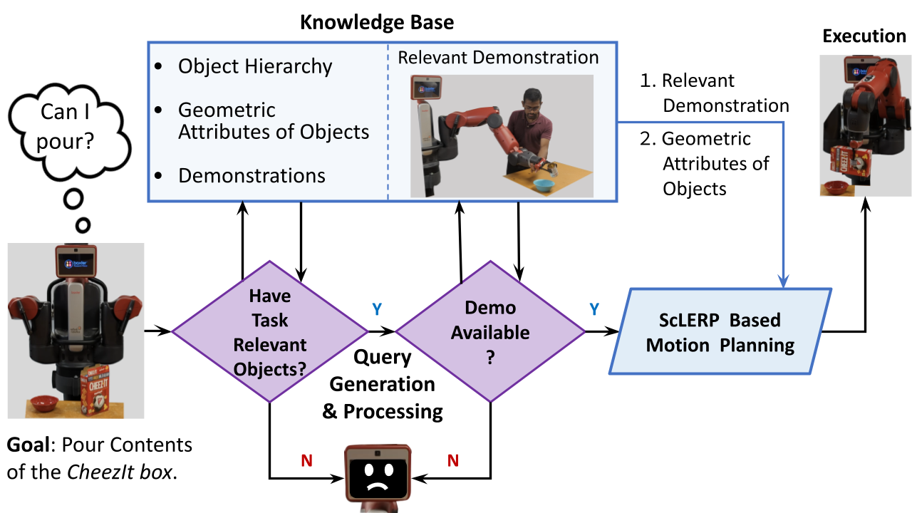 Knowledge-enabled motion generation pipeline